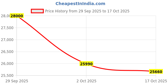 amazon.in HP 15 (2025), Intel Celeron Dual Core N4500 - (8 GB/512 GB SSD/Intel UHD Graphics/Windows 11 Pro) Thin and Light Business Laptop/15.6" HD Display/Ash Grey/1.5 kg/MS Office 2021 Price History Graph from 29 Sep 2025 to 17 Oct 2025