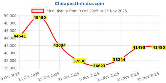 amazon.in HP 15 (2025) Intel Core i3 13th Gen 1315U - (16 GB/512 GB SSD/Windows 11) Thin and Light Business Laptop/15.6" HD Display/Silver/1.5 kg Price History Graph from 9 Oct 2025 to 23 Nov 2025