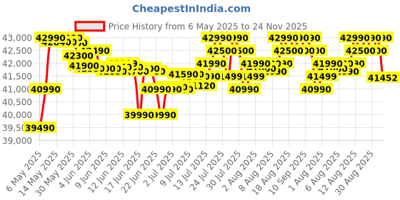 amazon.in HP 15, AMD Ryzen 5 7520U, 16GB DDR5, 512GB SSD, (Win 11, Office 21, Silver, 1.59kg), Anti-Glare, Micro-Edge, 15.6-inch(39.6cm), FHD Laptop, AMD Radeon Graphics, 1080p FHD Camera, Backlit KB, fc0156AU Price History Graph from 6 May 2025 to 24 Nov 2025