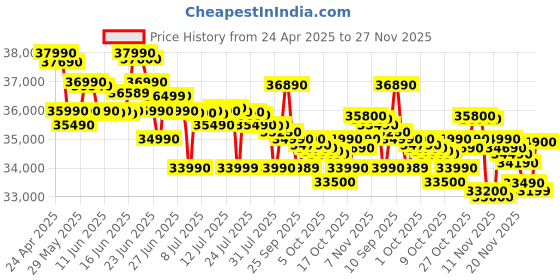 amazon.in HP 15, AMD Ryzen 5 7520U (8GB LPDDR5, 512GB SSD) Anti-Glare, FHD,15.6-inch (39.6 cm) Win 11, Office 21, FHD Camera with Privacy Shutter,15s-fc0155AU hp Price History Graph from 24 Apr 2025 to 27 Nov 2025