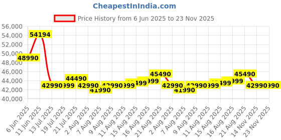 amazon.in HP 15, AMD Ryzen 5 7530U Laptop (16GB DDR4,512GB SSD) Anti-Glare, Micro-Edge,15.6''/39.6cm, FHD, Win11, M365 Basic(1yr),Office Home24, Silver,1.59kg, Radeon Graphics, FHD Camera w/Shutter, fc0389AU Price History Graph from 6 Jun 2025 to 22 Nov 2025