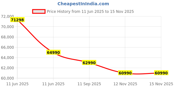 amazon.in HP 15, AMD Ryzen 7 7735HS Laptop (16GB DDR5,512GB SSD) Anti-Glare, Micro-Edge,15.6''/39.6cm, FHD, Win11, M365 Basic(1yr),Office Home24, Silver,1.59kg, FHD Camera w/Shutter, Backlit, fc1038AU Price History Graph from 11 Jun 2025 to 15 Nov 2025