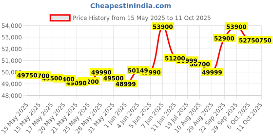 amazon.in HP 15 Core i5 12th Gen (16GB RAM/512GB SSD/FHD/Windows 11/MS Office/Backlit Keyboard/15.6" (39.6cm)/Silver/1.59 kg) fd0111TU Laptop Price History Graph from 15 May 2025 to 6 Oct 2025