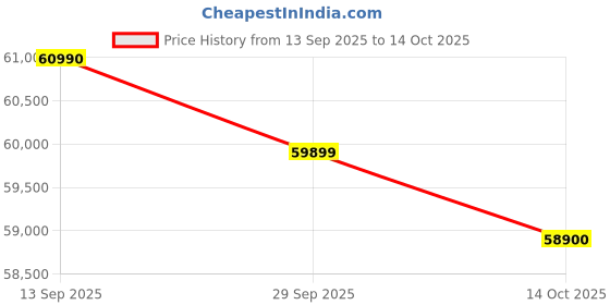 amazon.in HP 15-Intel Core i5 13th Gen Thin & Light Laptop (16GB, 1TB SSD, Windows 11 Home, 15.6 inch Full HD Display, Natural Silver, 1.59 KG) fd0588TU Price History Graph from 13 Sep 2025 to 14 Oct 2025