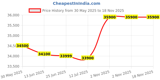 amazon.in HP 15 Laptop, 11th Gen i3-1115G4 15.6 inch(39.6cm) FHD Laptop, 8GB DDR4, 512GB SSD, Intel UHD Graphics, Dual Speakers (Win 11, MSO 21, 1.69Kgs) 15s-fr2515TU Price History Graph from 30 May 2025 to 18 Nov 2025