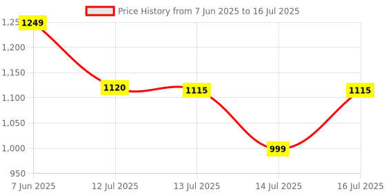 amazon.in HP 150 Wired Keyboard and Mouse Combo with Instant USB Plug-and-Play Setup, 12 Shortcut Keys, 6 Adjustable Slope Keyboard and 1600 DPI Optical Sensor Mouse (3-Years Warranty, 240J7AA) Price History Graph from 7 Jun 2025 to 16 Jul 2025