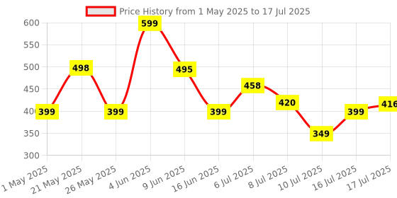 amazon.in HP 150 Wired Mouse- Elegant Ergonomic Design, 1600 DPI Optical Tracking, USB Plug & Play / 3 Years Warranty (240J6AA), Black Price History Graph from 1 May 2025 to 16 Jul 2025
