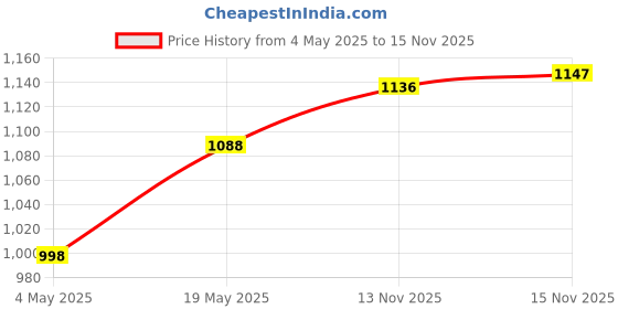 amazon.in HP 150 Wireless Mouse,1600 DPI, 10 m Range, 2.4 GHz USB dongle for Instant connectivity, Ambidextrou Price History Graph from 4 May 2025 to 13 Nov 2025