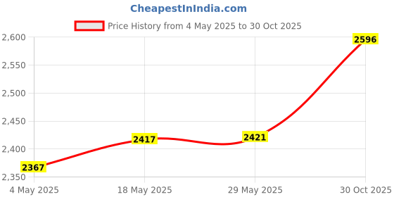 amazon.in HP 158X Black Original Laserjet Tank Toner Reload Kit Price History Graph from 4 May 2025 to 30 Oct 2025