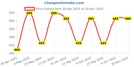 amazon.in Hp 158X for HP Laserjet 1005w,1020w,1606,2506,2606,1602A Monochrome Printers,Black Price History Graph from 28 Apr 2025 to 28 Nov 2025