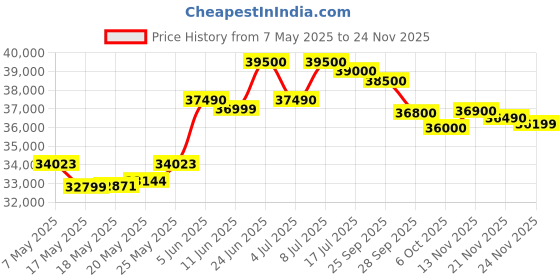 amazon.in HP 15s, 12th Gen Intel Core i3-1215U, 8GB DDR4, 512GB SSD (Win 11, Office 21, Silver, 1.69kg) Anti-Glare, 15.6-inch (39.6cm), FHD Laptop, Intel UHD Graphics, HD Camera, Dual Speakers, fq5326TU Price History Graph from 7 May 2025 to 24 Nov 2025