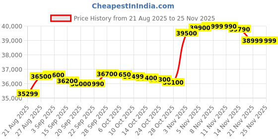 amazon.in HP 15s FD0489TU Laptop (13th Gen Intel Core i3 1315U/8 GB/512 GB SSD/Windows 11 Home/Office Home 2024 + 1 Year M365 Basic/Full HD), 39.62 cm - 15.6 inch, Natural Silver Price History Graph from 21 Aug 2025 to 25 Nov 2025