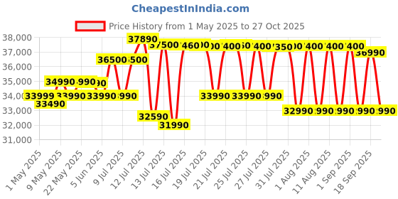 amazon.in HP 15s,12th Gen Intel Core i3-1215U, 8GB DDR4, 512 GB SSD(Win 11, Office 21, Silver, 1.69kg), Anti-Glare, 15.6inch(39.6Cm), FHD Laptop, Intel UHD Graphics, Dual Speakers, HD Camera, fy5006tu hp Price History Graph from 1 May 2025 to 27 Oct 2025