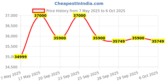 amazon.in HP 178nw Wireless Laser Color Multifunction Mobile Ethernet Wi-Fi Printer 4ZB96A Price History Graph from 7 May 2025 to 6 Oct 2025