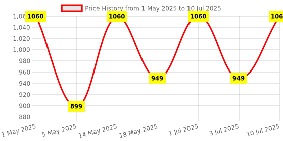 amazon.in HP 220 Silent Wireless Mouse, 2.4 GHz Dongle, 15 Month Life Battery, Compatible with Windows, Mac, Chromebook/PC/Laptop (391R4AA), Black hp Price History Graph from 1 May 2025 to 10 Jul 2025
