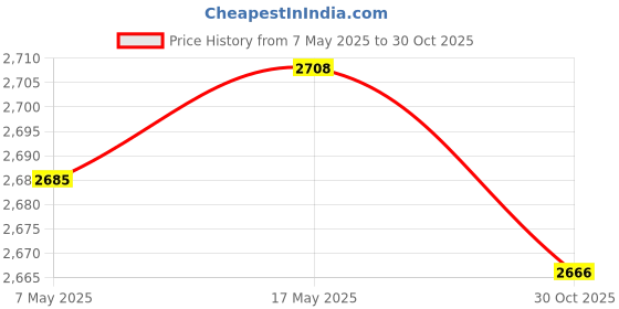 amazon.in HP 230 Black Chicklet Wireless USB Keyboard and Mouse Set with 2.4GHz Wireless Connection and 12 Fun Price History Graph from 7 May 2025 to 30 Oct 2025