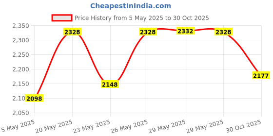 amazon.in HP 230 Wireless Black Keyboard with 2.4GHz connectivity up to 10m, 12 Function Keys and 16-Month Lon Price History Graph from 5 May 2025 to 30 Oct 2025
