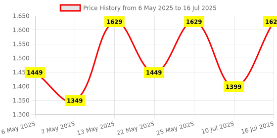 amazon.in HP 230 Wireless Black Keyboard with 2.4GHz connectivity up to 10m, 12 Function Keys and 16-Month Long Battery Life. 3-Years Warranty.(3L1E7AA) hp Price History Graph from 6 May 2025 to 16 Jul 2025