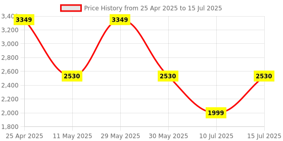 amazon.in HP 230 Wireless Keyboard and Mouse Combo, 2.4GHz USB dongle, 1600 dpi, Windows PC Compatible, Full-Size Keyboard with Numeric pad, 12 Function Keys, 1-Year Warranty, 0.56 kg, White, 3L1F0AA hp Price History Graph from 25 Apr 2025 to 15 Jul 2025