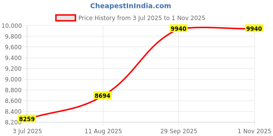 amazon.in HP 230A Black Original Laserjet Toner Cartridge Price History Graph from 3 Jul 2025 to 1 Nov 2025