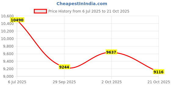 amazon.in HP 230A Cyan Original Laserjet Toner Cartridge hp Price History Graph from 6 Jul 2025 to 21 Oct 2025