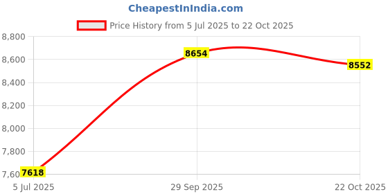 amazon.in HP 230A Magenta Original Laserjet Toner Cartridge Price History Graph from 5 Jul 2025 to 22 Oct 2025
