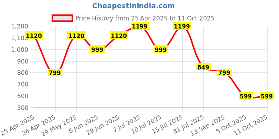 amazon.in HP 240 Bluetooth Mouse/Ambidextrous; Compact Size; Portable Mouse/Red Optical Tracking/1600 dpi/3 Years Warranty/Pike Silver (43N04AA) hp Price History Graph from 25 Apr 2025 to 10 Oct 2025