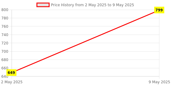 amazon.in HP 240 Bluetooth Wireless Mouse with 3 Buttons/1600 DPI Red Optical Tracking/Sleek and Ambidextrous/Compatible to Windows 10, macOS, Chrome OS, 3 Years Warranty (Black) hp Price History Graph from 2 May 2025 to 9 May 2025