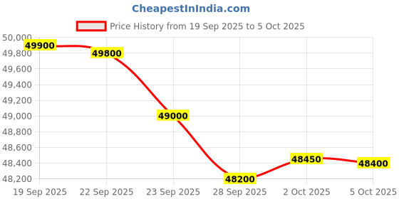 amazon.in HP 240 G10 Notebook, Intel Core i5-1335U, 14 inch, 8GB DDR4, 512GB SSD, Windows 11 Pro Price History Graph from 19 Sep 2025 to 5 Oct 2025