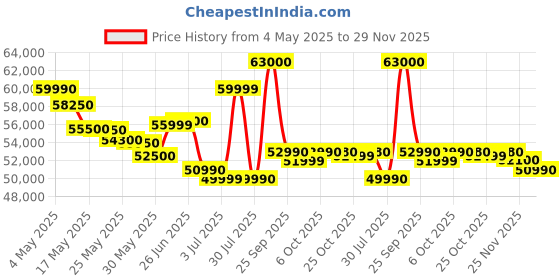 amazon.in Hp 240 G9 Laptop I5 12Th Gen-1235U | 14" Hd | 8Gb Ram | 512 Gb Ssd/Silver Colour | Windows 11 Pro | 1 Year Onsite Warranty | Silver Colour | 821J4Pa - Intel Price History Graph from 4 May 2025 to 29 Nov 2025