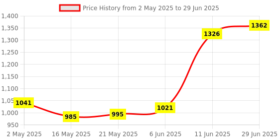 amazon.in HP 240 Lunar White Bluetooth Mouse/Bluetooth® 5.1 connection/15 Month battery/1600 dpi Optical Sensor/Sleek and ambidextrous Design hp Price History Graph from 2 May 2025 to 29 Jun 2025