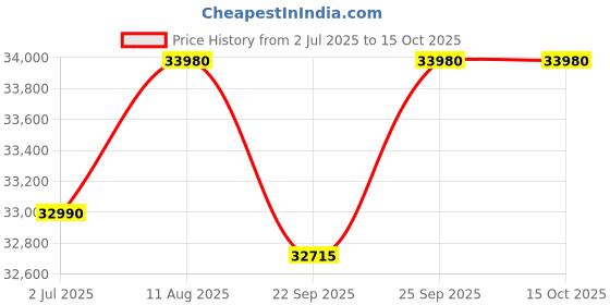 amazon.in HP 240R Notebook, 13th Gen i3-1315U, 8GB DDR4, 512GB SSD, 14-inch(35.6cm),Anti-Glare, HD Laptop, Intel UHD Graphics, (DOS, Silver,1.47kg) G9 Price History Graph from 2 Jul 2025 to 15 Oct 2025