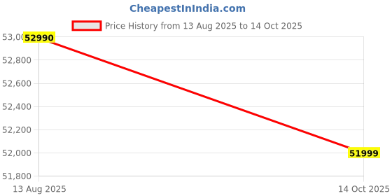 amazon.in HP 240R Notebook, 13th Gen i5-1335U, 16GB DDR4, 512GB SSD, 14-inch(35.6cm),Anti-Glare, HD Laptop, Intel Iris Xe Graphics, (DOS, Silver,1.47kg) G9 Price History Graph from 13 Aug 2025 to 14 Oct 2025