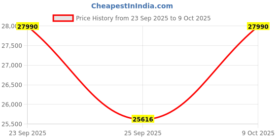 amazon.in HP 245 Notebook, AMD Ryzen 5 7520U, 8GB DDR4, 512GB SSD, 14-inch(35.6cm),Anti-Glare, HD Laptop, AMD Radeon Graphics, (DOS, Silver,1.36kg) G10 Price History Graph from 23 Sep 2025 to 9 Oct 2025