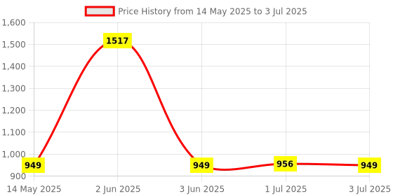 amazon.in HP 250 Dual Mode Wireless Mouse (2.4GHz Wireless, Bluetooth/Multidevice,1 AA Battery Gives 12 Months Life, Upto 1600 DPI Wireless Optical Mouse) Matte Black hp Price History Graph from 14 May 2025 to 3 Jul 2025