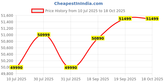 amazon.in HP 250 G10 Intel® Core™ i5 13th Gen 1334U - (16 GB/512 GB SSD) Business Laptop (15.6 inch, IPS, Anti-Glare, FHD Laptop, Intel Iris® Xe Graphics, Silver Gey,1.59 kg,) Price History Graph from 10 Jul 2025 to 18 Oct 2025