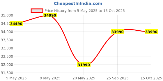 amazon.in HP 250 G8 (6G9R1PA) Laptop (Intel Core i3/ 11th Gen/ 8GB RAM/ 512 GB SSD/DOS/ 15.6 inch Display/ 1 Year Warranty), Black Price History Graph from 5 May 2025 to 14 Oct 2025