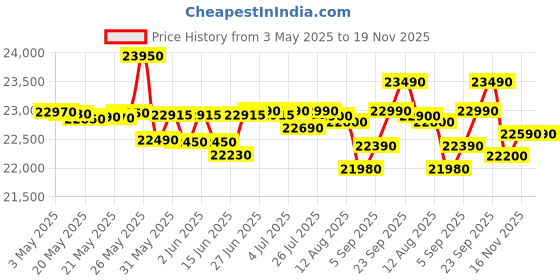 amazon.in HP 250 G9 Intel Celeron Dual Core 4500u - (8 GB/256 GB SSD/Windows 11) Laptop (15.6 inch, Dark Ash Grey, 1.75 kg) hp Price History Graph from 3 May 2025 to 18 Nov 2025
