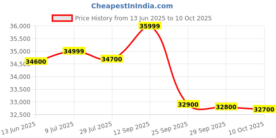 amazon.in HP 250 Intel® Core™ i3-1215U/ 8GB RAM/512GB SSD/HD/(15.6) 39.62 cm/ G9 Notebook PC/Windows 11 Home/7M657PA Price History Graph from 13 Jun 2025 to 10 Oct 2025