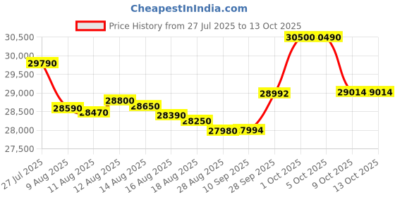 amazon.in HP 255 G10, AMD Ryzen 3 7320U Quad Core -(16 GB RAM /512 GB SSD/AMD Radeon Graphics) Thin and Light Business Laptop/15.6" HD Display/Turbo Silver/1.5 kg Price History Graph from 27 Jul 2025 to 9 Oct 2025
