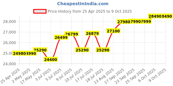 amazon.in HP 255 G10 AMD Ryzen 3 Quad Core 7320U - (8 GB DDR4/512 GB SSD/AMD Radeon Graphics),15.6 inch, Silver Price History Graph from 25 Apr 2025 to 9 Oct 2025