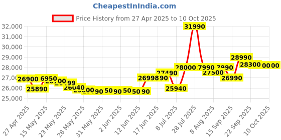 amazon.in HP 255 G10 AMD Ryzen 3 Quad Core 7320U - (8 GB DDR4/512 GB SSD/Windows 11 / AMD Radeon Graphics),15.6 inch, Silver hp Price History Graph from 27 Apr 2025 to 10 Oct 2025