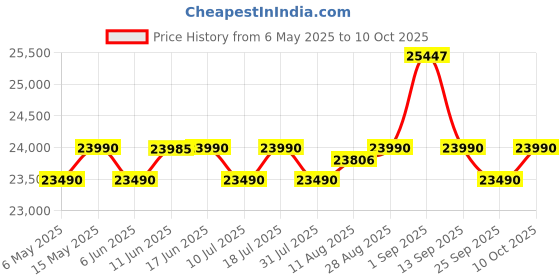 amazon.in HP 255 G9 Ryzen 3 Dual Core AMD Ryzen™ 3 Processor 3250U - (8 GB/512 GB SSD/AMD Radeon Graphics) 9H237PT Thin and Light Laptop (15.6 inch, Black, 1.47 kg) Price History Graph from 6 May 2025 to 10 Oct 2025