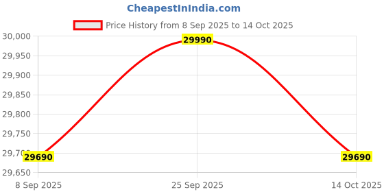 amazon.in HP 255 Notebook, AMD Athlon Silver 7120U,8GB DDR4, 256GB SSD, 15.6-inch(39.6cm),Anti-Glare, HD Laptop, Radeon Graphics, (DOS, Silver,1.52kg) G10 Price History Graph from 8 Sep 2025 to 14 Oct 2025