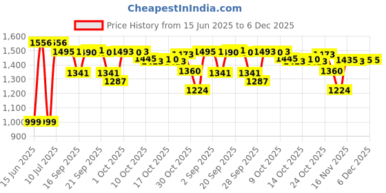 amazon.in hp 320 15.6-inch Backpacks/Trolley Pass-Through; Padded Back Panel; Padded air mesh Panel/Hand wash and air Dry/Padded Laptop Pocket/1 Year Limited Warranty (793A6AA) hp Price History Graph from 15 Jun 2025 to 6 Dec 2025