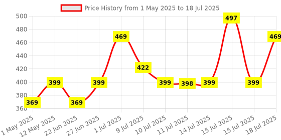 amazon.in HP 32GB MicroSD Memory Card SDHC mi210 Class 10, UHS-I, U1 Card, Upto 100MB/s R, 10 Y Warranty hp Price History Graph from 1 May 2025 to 15 Jul 2025