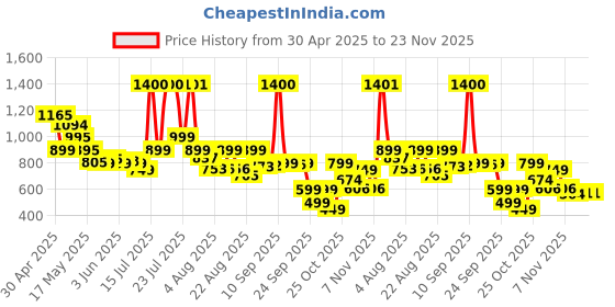 amazon.in HP 330 15.6-inch Laptop Backpack/Trolley Pass-Through; Padded Back Panel; Padded air mesh Panel/Hand wash and air Dry/1 Year Limited Warranty (793A7AA) hp Price History Graph from 30 Apr 2025 to 23 Nov 2025