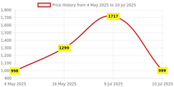 amazon.in HP 330 Wireless Black Keyboard and Mouse Set with Numeric Keypad, 2.4GHz Wireless Connection and 1600 DPI, USB Receiver, LED Indicators, Black hp Price History Graph from 4 May 2025 to 10 Jul 2025