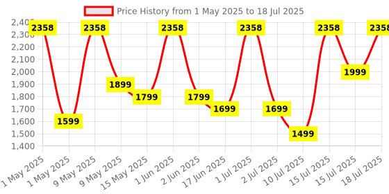amazon.in HP 350 Compact Multi-Device Bluetooth Wireless Keyboard; Spill Resistant; Swift Pair; OS Auto-Detection, LED Indicator, Battery Life Up to 24 Months hp Price History Graph from 1 May 2025 to 15 Jul 2025