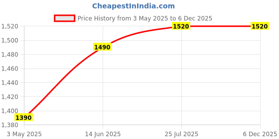 amazon.in HP 3.5mm Stereo Wired Business Headset, Customer Service Headset with Microphone for Laptop/Desktop/PC/MAC hp Price History Graph from 3 May 2025 to 6 Dec 2025